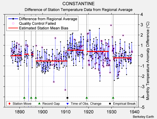 CONSTANTINE difference from regional expectation