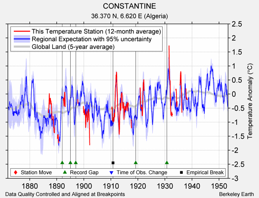 CONSTANTINE comparison to regional expectation