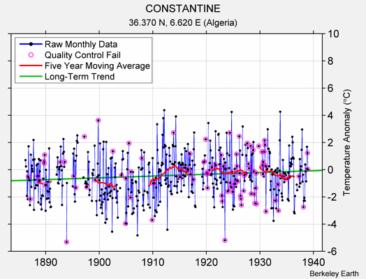 CONSTANTINE Raw Mean Temperature