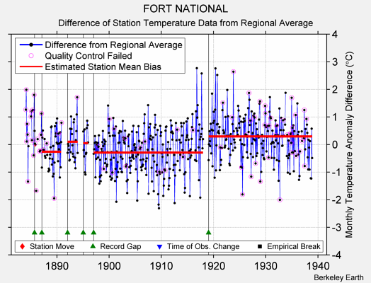 FORT NATIONAL difference from regional expectation