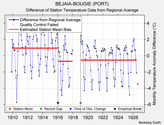 BEJAIA-BOUGIE (PORT) difference from regional expectation