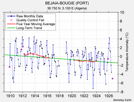 BEJAIA-BOUGIE (PORT) Raw Mean Temperature