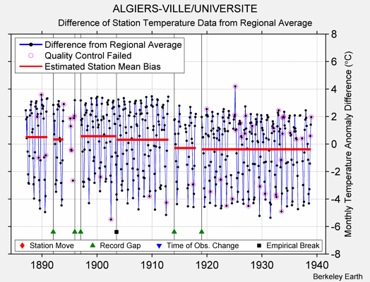 ALGIERS-VILLE/UNIVERSITE difference from regional expectation