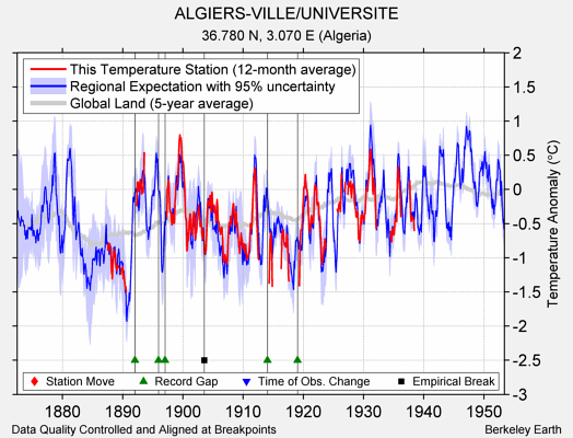 ALGIERS-VILLE/UNIVERSITE comparison to regional expectation