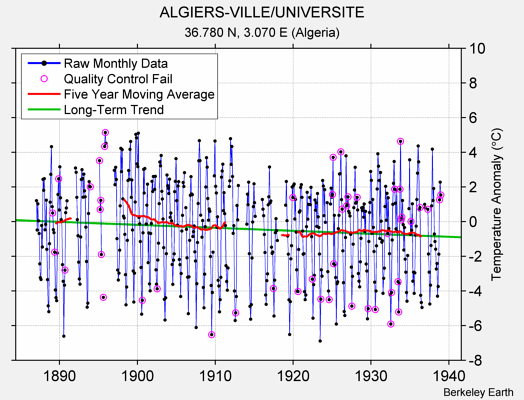 ALGIERS-VILLE/UNIVERSITE Raw Mean Temperature