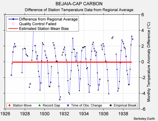 BEJAIA-CAP CARBON difference from regional expectation