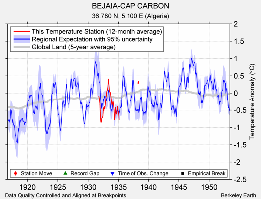 BEJAIA-CAP CARBON comparison to regional expectation