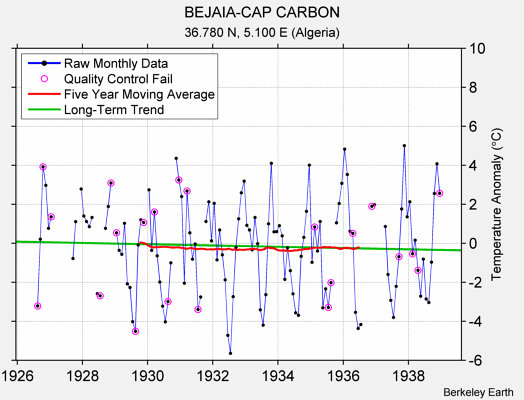 BEJAIA-CAP CARBON Raw Mean Temperature