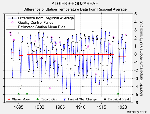 ALGIERS-BOUZAREAH difference from regional expectation