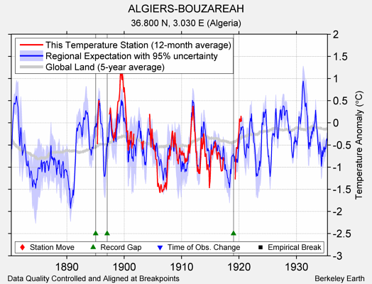 ALGIERS-BOUZAREAH comparison to regional expectation