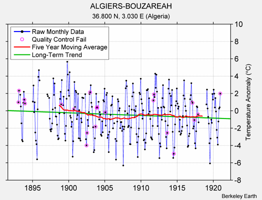 ALGIERS-BOUZAREAH Raw Mean Temperature