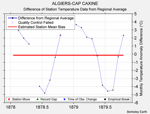 ALGIERS-CAP CAXINE difference from regional expectation