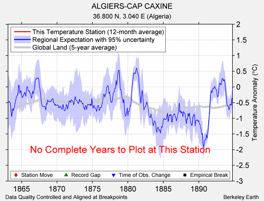 ALGIERS-CAP CAXINE comparison to regional expectation