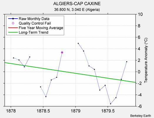 ALGIERS-CAP CAXINE Raw Mean Temperature