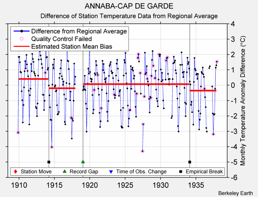 ANNABA-CAP DE GARDE difference from regional expectation