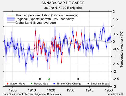 ANNABA-CAP DE GARDE comparison to regional expectation