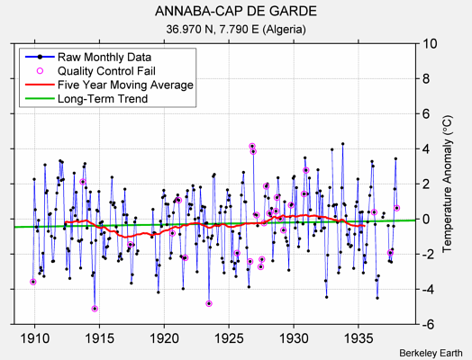 ANNABA-CAP DE GARDE Raw Mean Temperature