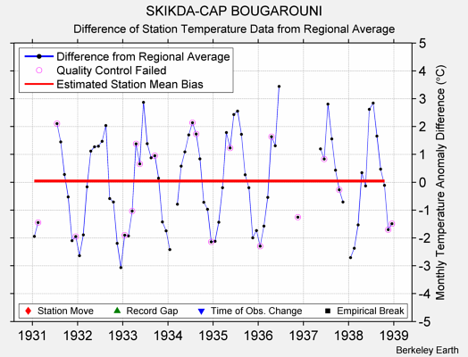 SKIKDA-CAP BOUGAROUNI difference from regional expectation