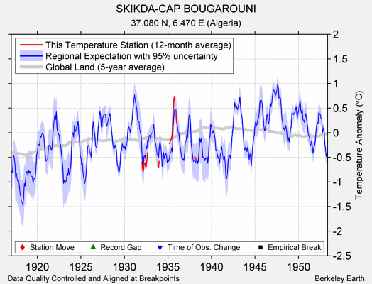 SKIKDA-CAP BOUGAROUNI comparison to regional expectation