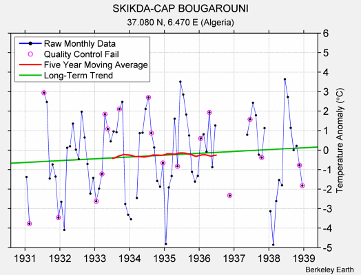 SKIKDA-CAP BOUGAROUNI Raw Mean Temperature