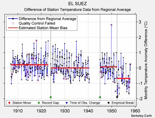 EL SUEZ difference from regional expectation
