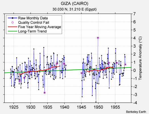 GIZA (CAIRO) Raw Mean Temperature