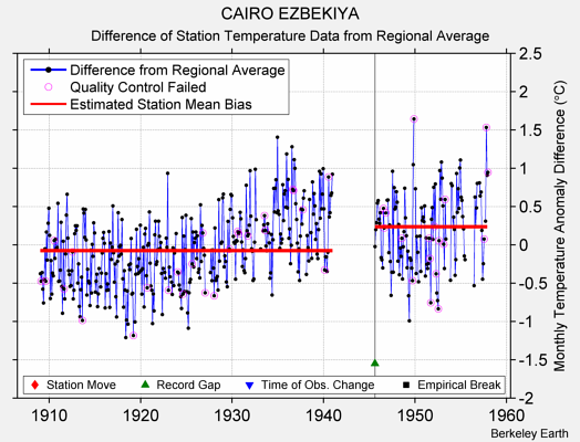 CAIRO EZBEKIYA difference from regional expectation