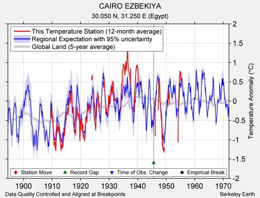 CAIRO EZBEKIYA comparison to regional expectation