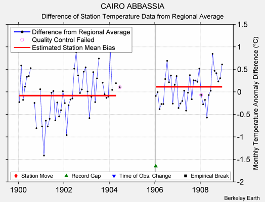 CAIRO ABBASSIA difference from regional expectation