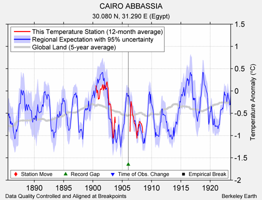 CAIRO ABBASSIA comparison to regional expectation