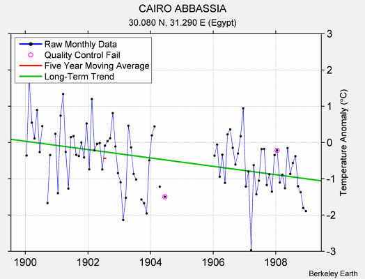 CAIRO ABBASSIA Raw Mean Temperature