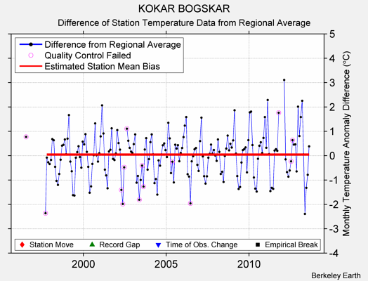 KOKAR BOGSKAR difference from regional expectation