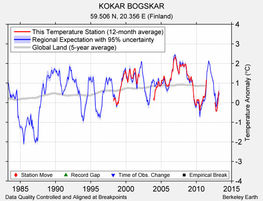 KOKAR BOGSKAR comparison to regional expectation