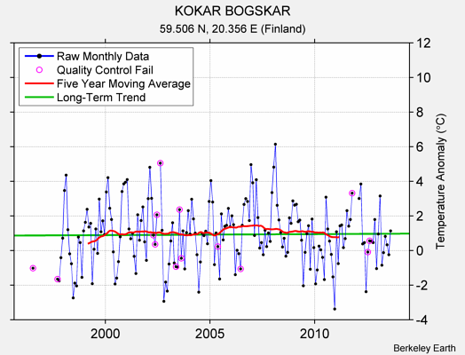 KOKAR BOGSKAR Raw Mean Temperature