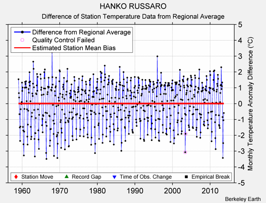 HANKO RUSSARO difference from regional expectation