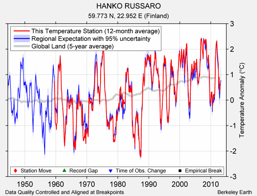 HANKO RUSSARO comparison to regional expectation