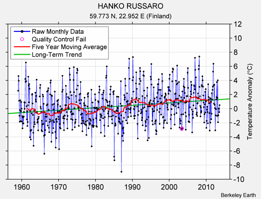 HANKO RUSSARO Raw Mean Temperature