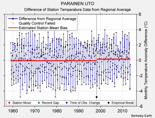 PARAINEN UTO difference from regional expectation