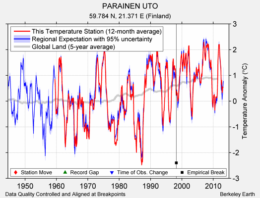 PARAINEN UTO comparison to regional expectation