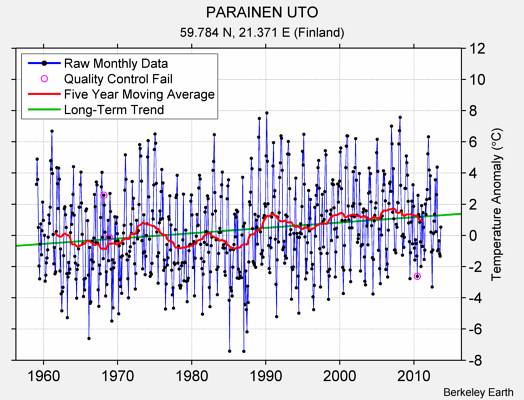 PARAINEN UTO Raw Mean Temperature