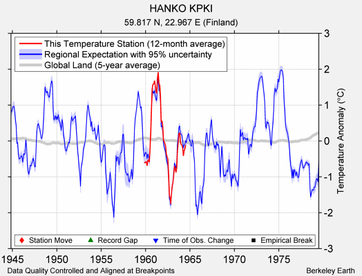 HANKO KPKI comparison to regional expectation