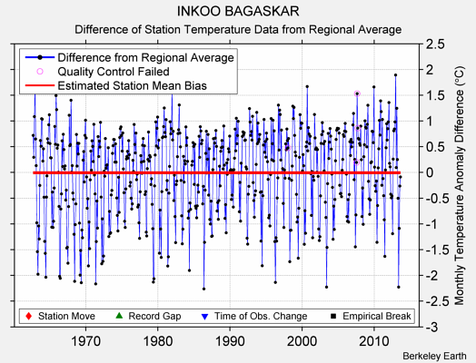 INKOO BAGASKAR difference from regional expectation