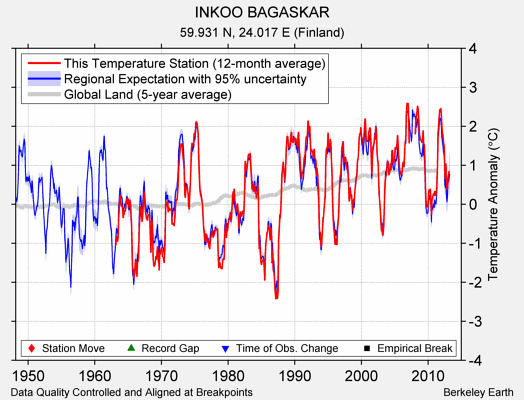 INKOO BAGASKAR comparison to regional expectation