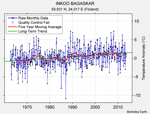 INKOO BAGASKAR Raw Mean Temperature