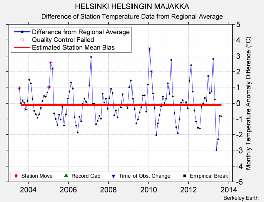 HELSINKI HELSINGIN MAJAKKA difference from regional expectation