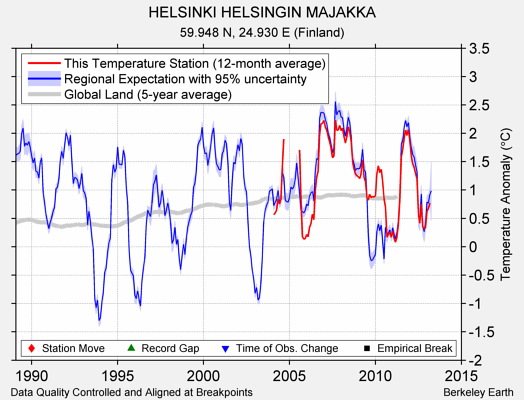 HELSINKI HELSINGIN MAJAKKA comparison to regional expectation