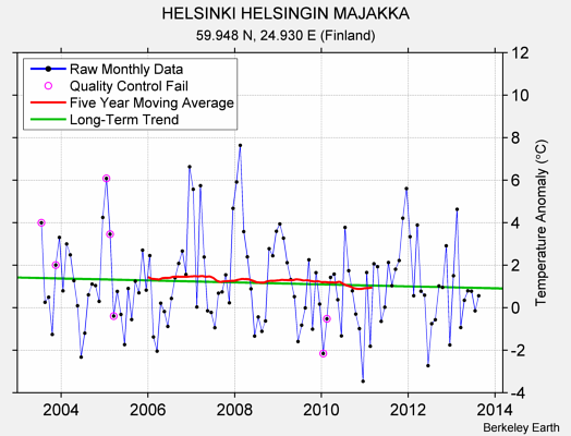 HELSINKI HELSINGIN MAJAKKA Raw Mean Temperature