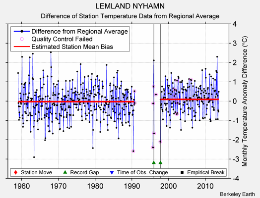 LEMLAND NYHAMN difference from regional expectation