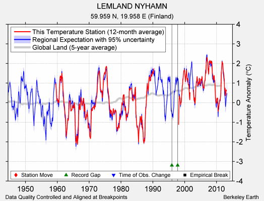 LEMLAND NYHAMN comparison to regional expectation