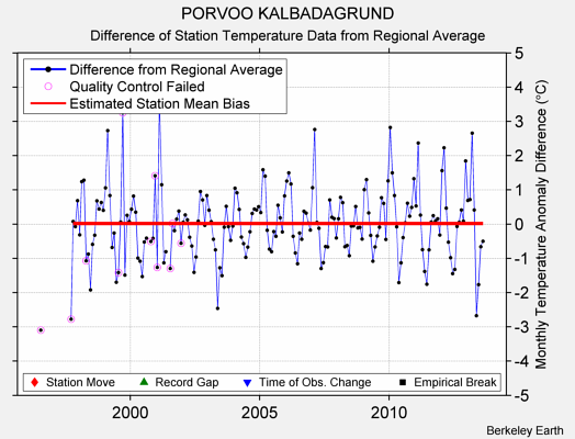 PORVOO KALBADAGRUND difference from regional expectation